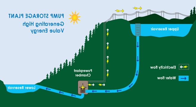 图示上水库储水的流量, 通常在白天电力需求高的时期, to the Lower Reservoir, 通过一个发电厂，将电力送回电网.