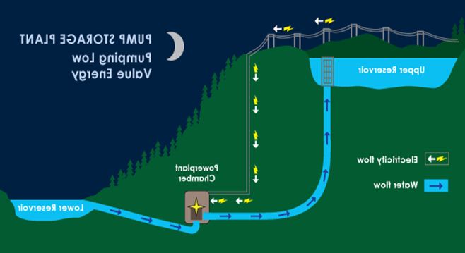图中显示了下游水库的水流通过一个使用电网供电的泵站, 通常在夜间电力需求低的时段, to the Upper Reservoir, 水储存在哪里以满足未来的电力需求.